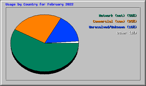 Usage by Country for February 2022