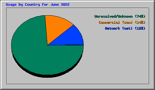 Usage by Country for June 2022
