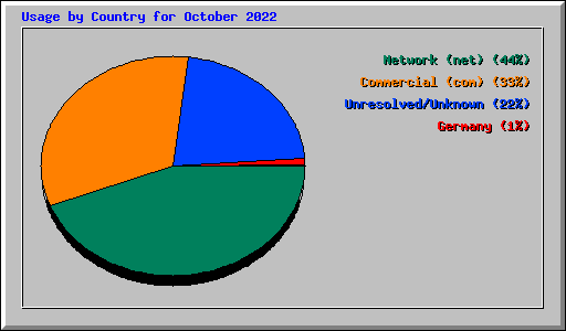 Usage by Country for October 2022