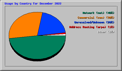 Usage by Country for December 2022