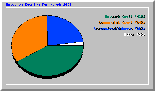 Usage by Country for March 2023