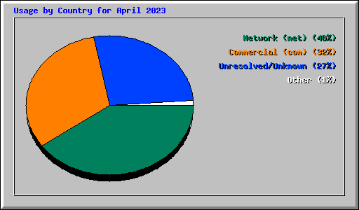 Usage by Country for April 2023