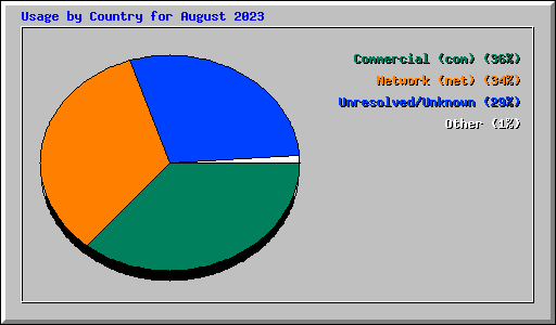 Usage by Country for August 2023