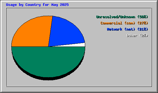 Usage by Country for May 2025