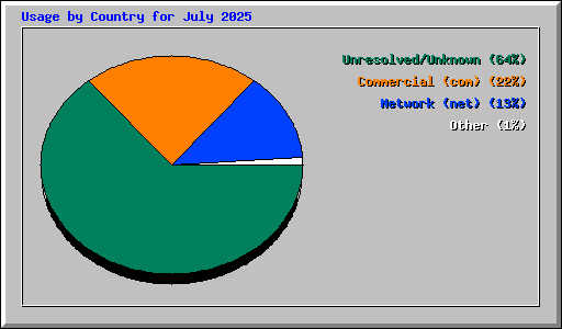 Usage by Country for July 2025