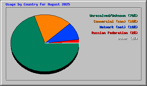 Usage by Country for August 2025
