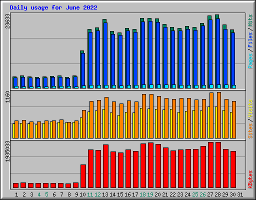 Daily usage for June 2022