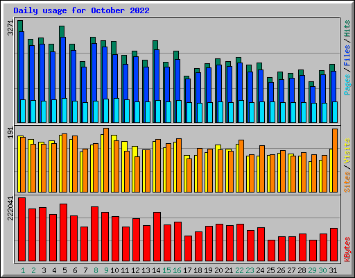 Daily usage for October 2022