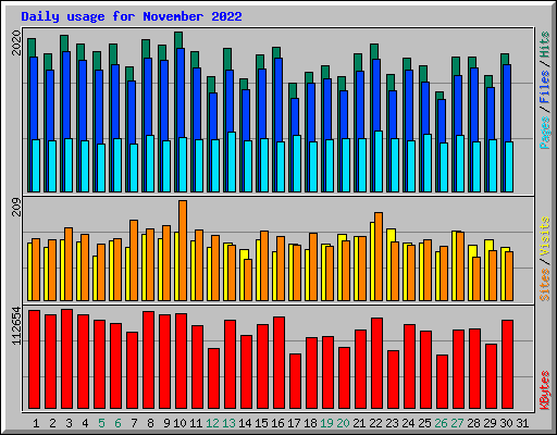 Daily usage for November 2022