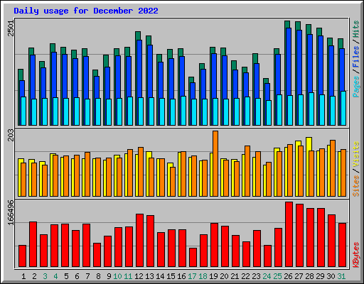 Daily usage for December 2022