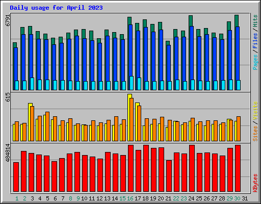 Daily usage for April 2023