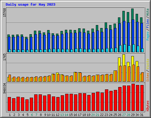 Daily usage for May 2023