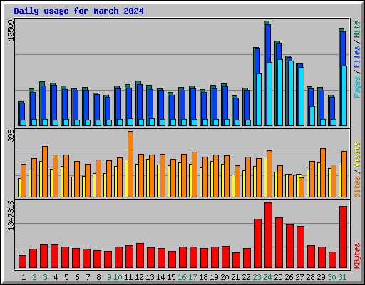 Daily usage for March 2024
