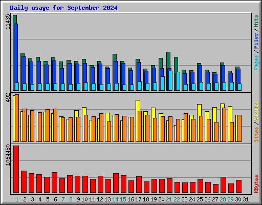 Daily usage for September 2024