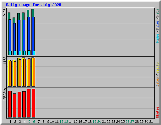 Daily usage for July 2025