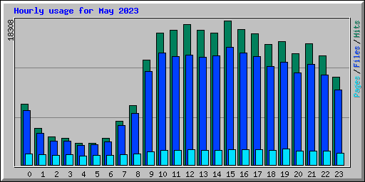 Hourly usage for May 2023